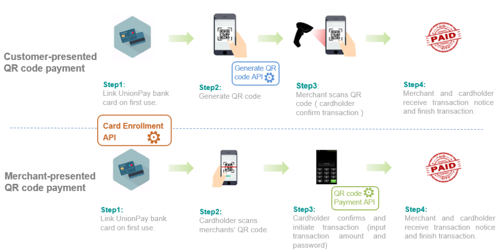 QR authentication process for payment | QR codes | Sydney SEO Agency