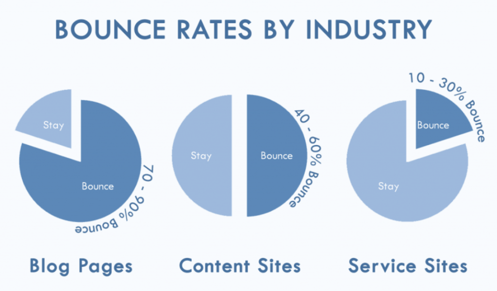 On Page SEO | Bounce rates by Industry | SEO Sydney