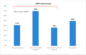 Awareness AMP | SEO Agency Sydney