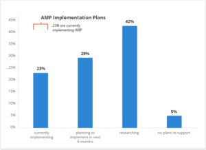 Implementation Plans AMP | SEO Sydney