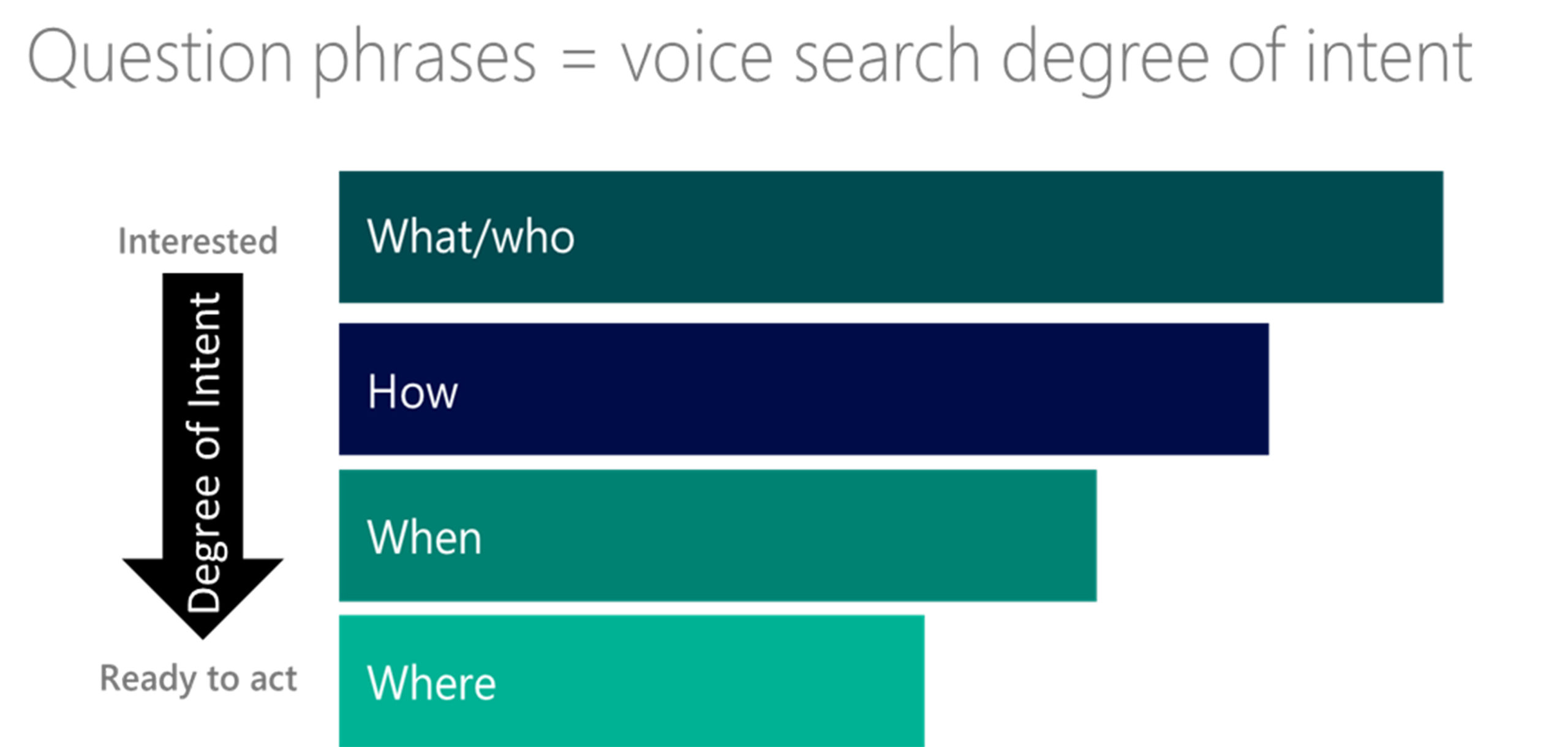 SEO for voice search - SEO Agency Sydney