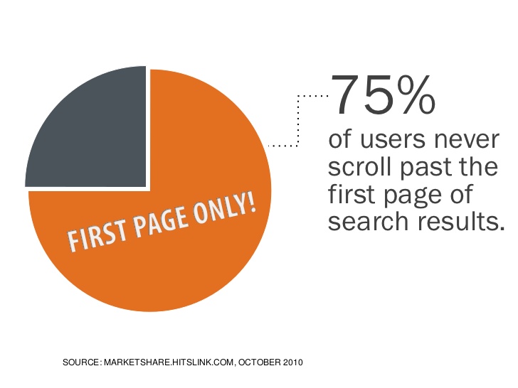 Storytelling | SEO Content | SEO Sydney Company - 75% of users never scroll past the first page of search results (marketshare.hitslink.com)