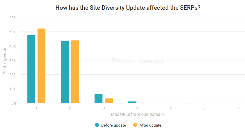 Google Update Domain Diversity | Site Diversity SERP | SEO Sydney