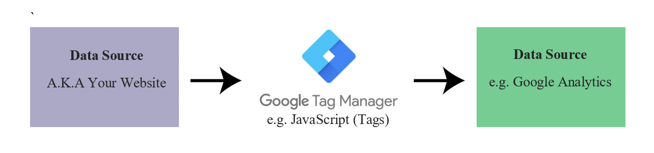How to use Google Tag Manager for eCommerce Tracking | SEO Agency Sydney