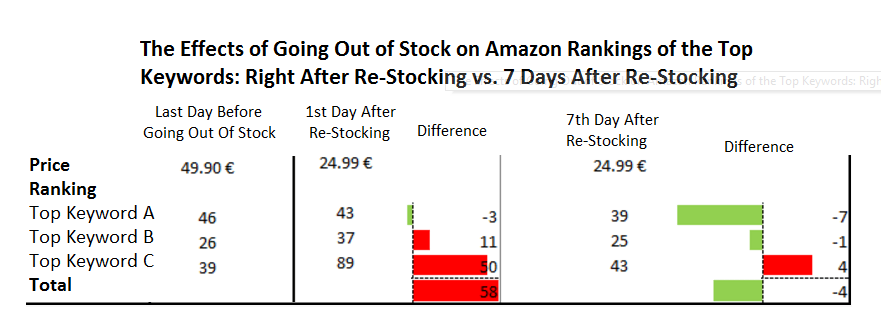 SEO for Amazon | SEO Sydney  Keyword going out of stock