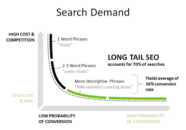 Long tail keywords account for 70% of searches SEO Sydney | Landing Pages