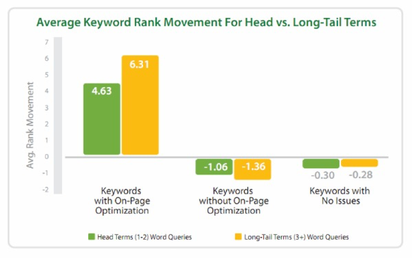 Saas long term keywords in Google ranking data | Landing Pages | SEO Sydney