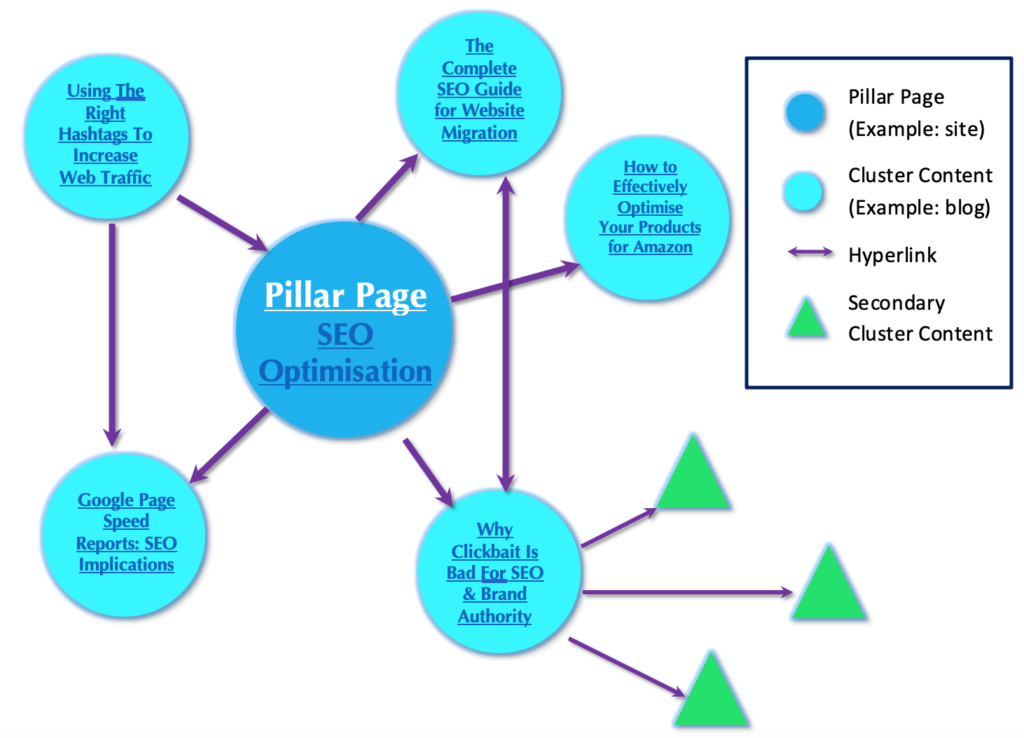 Topic Clusters Example Graphic | Sydney SEO