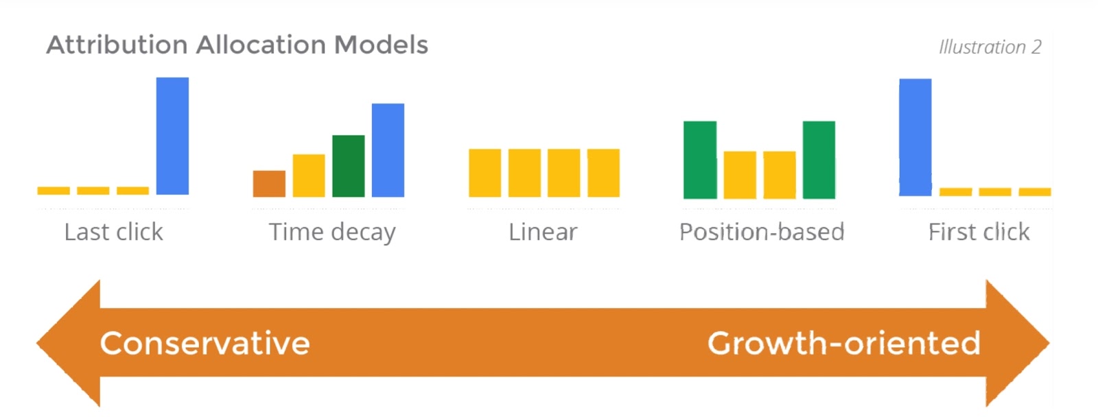 Different types of Attribution Model | Sydney SEO Agency