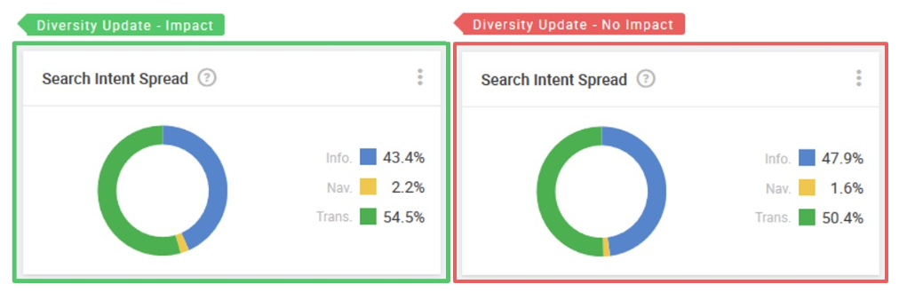 Search user intent | Google Update Domain Diversity | SEO Sydney