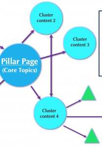 What Is A ‘Topic Cluster’ and How to Make It Work for Your SEO Strategy