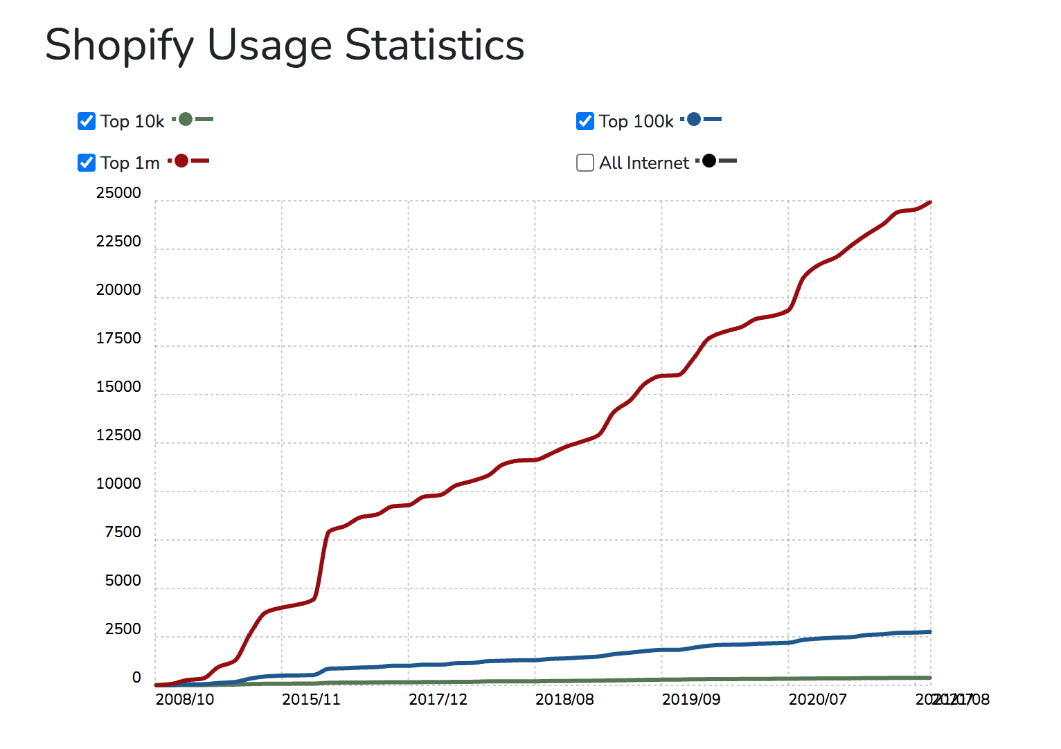 Shopify Usage Statistics | SEO Sydney