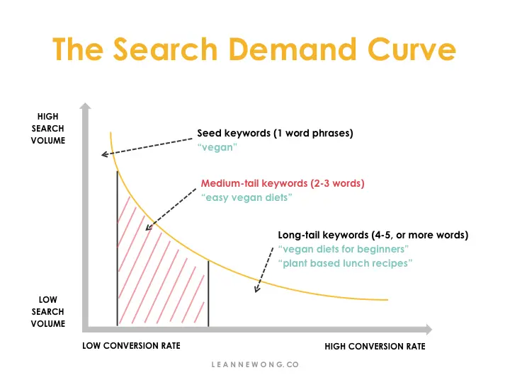 Keyword search that includes long tail and short tail keywords